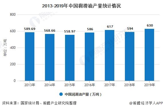2013-2019年中國(guó)潤(rùn)滑油產(chǎn)量統(tǒng)計(jì)情況
