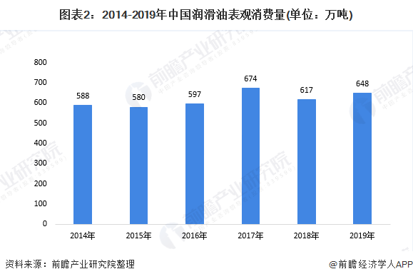 圖表2：2014-2019年中國(guó)潤(rùn)滑油表觀消費(fèi)量(單位：萬(wàn)噸)