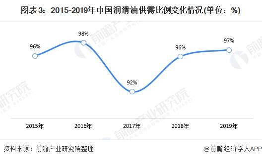 圖表3：2015-2019年中國(guó)潤(rùn)滑油供需比例變化情況(單位：%)