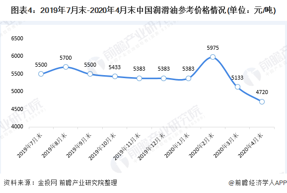 圖表4：2019年7月末-2020年4月末中國(guó)潤(rùn)滑油參考價(jià)格情況(單位：元/噸)