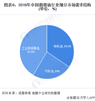 圖表6：2019年中國(guó)潤(rùn)滑油行業(yè)細(xì)分市場(chǎng)需求結(jié)構(gòu)(單位：%)