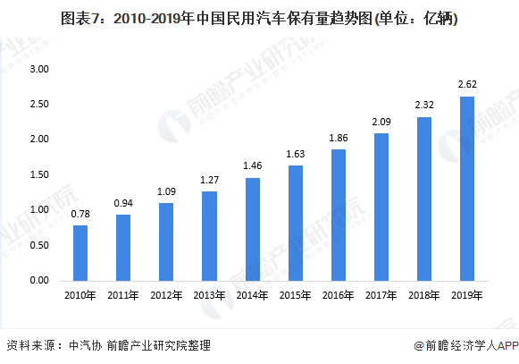 圖表7：2010-2019年中國(guó)民用汽車保有量趨勢(shì)圖(單位：億輛)