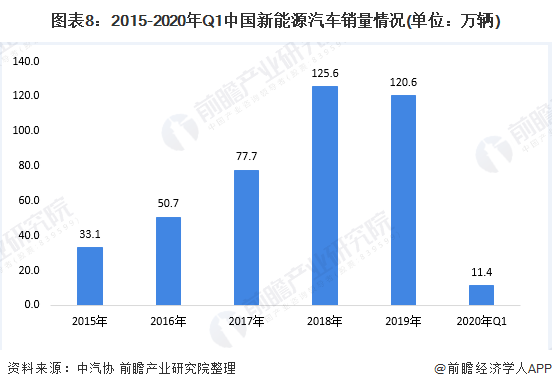 圖表8：2015-2020年Q1中國(guó)新能源汽車銷量情況(單位：萬(wàn)輛)