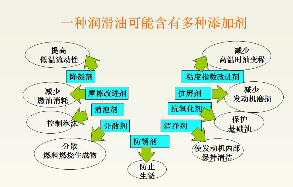 潤滑油汽車知識大全_汽車潤滑油知識_汽車潤滑油基礎(chǔ)知識