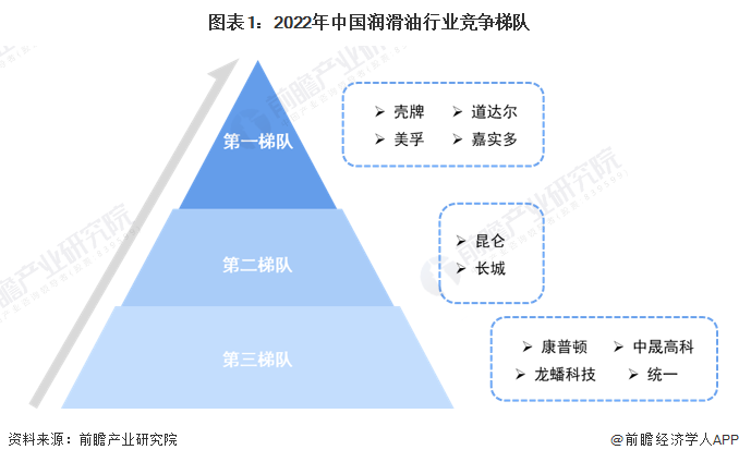 圖表1：2022年中國(guó)潤(rùn)滑油行業(yè)競(jìng)爭(zhēng)梯隊(duì)