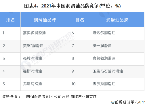 圖表4：2021年中國(guó)潤(rùn)滑油品牌競(jìng)爭(zhēng)(單位：%)