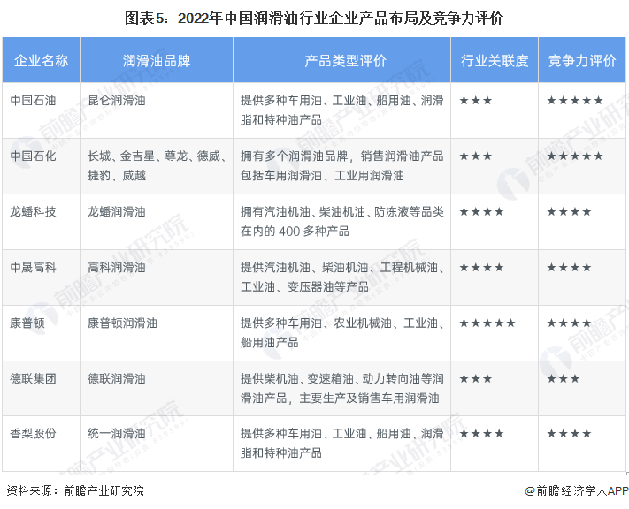 圖表5：2022年中國(guó)潤(rùn)滑油行業(yè)企業(yè)產(chǎn)品布局及競(jìng)爭(zhēng)力評(píng)價(jià)