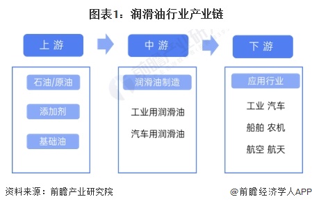 圖表1：潤(rùn)滑油行業(yè)產(chǎn)業(yè)鏈