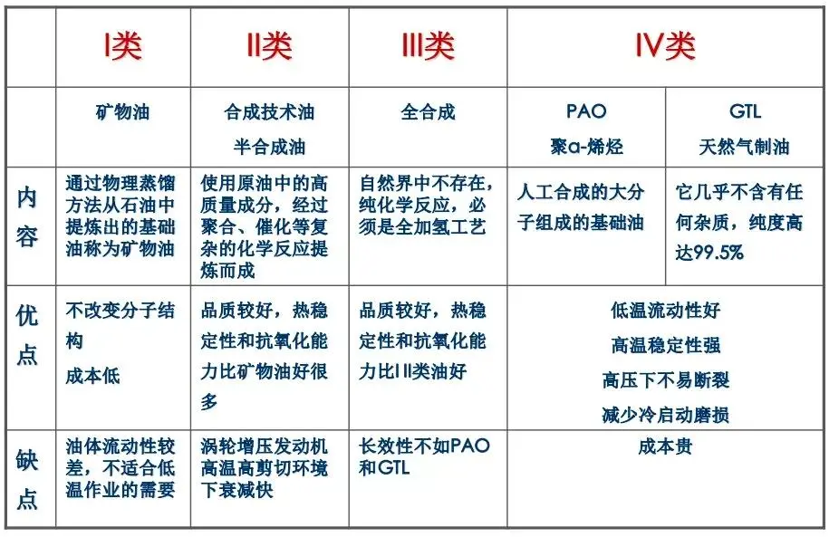 發(fā)動機潤滑油基本功能_發(fā)動機潤滑油基礎(chǔ)_發(fā)動機潤滑系中機油的功用