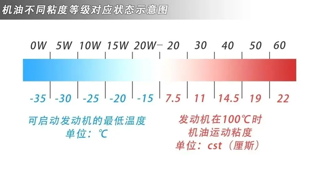 發(fā)動機潤滑油基本功能_發(fā)動機潤滑系中機油的功用_發(fā)動機潤滑油基礎(chǔ)